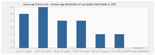 Women age distribution of Les Autels-Saint-Bazile in 2007
